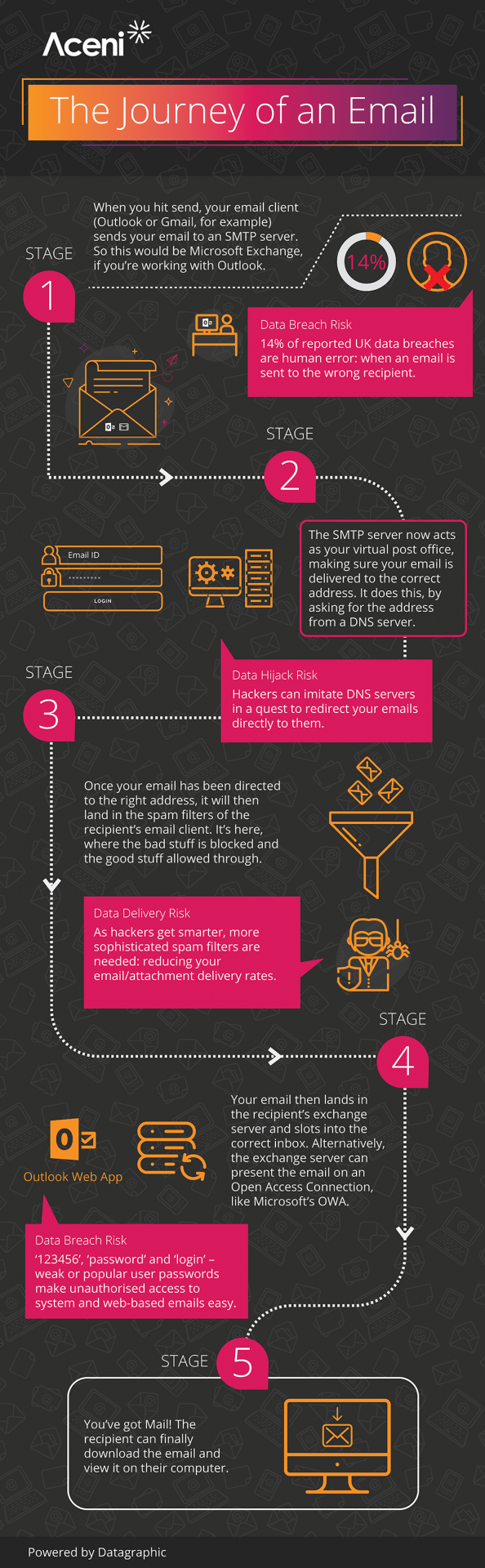 Is email secure - infographic - Aceni